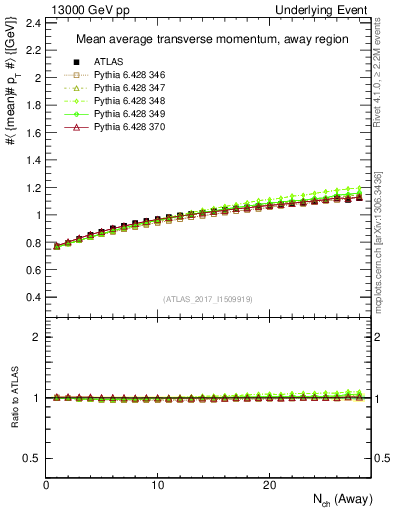 Plot of avgpt-vs-nch-away in 13000 GeV pp collisions