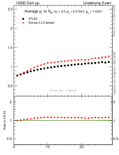 Plot of avgpt-vs-nch-away in 13000 GeV pp collisions