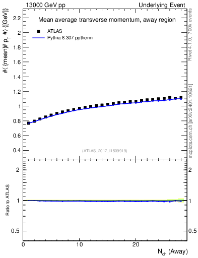 Plot of avgpt-vs-nch-away in 13000 GeV pp collisions