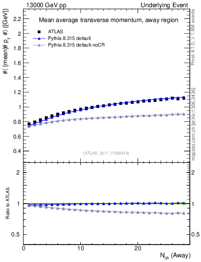 Plot of avgpt-vs-nch-away in 13000 GeV pp collisions