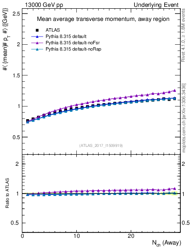 Plot of avgpt-vs-nch-away in 13000 GeV pp collisions