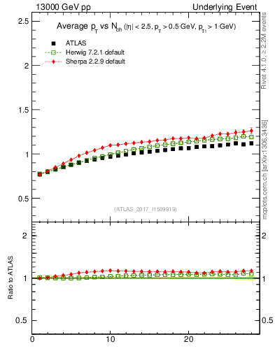 Plot of avgpt-vs-nch-away in 13000 GeV pp collisions