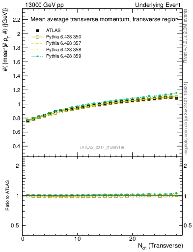 Plot of avgpt-vs-nch-trns in 13000 GeV pp collisions