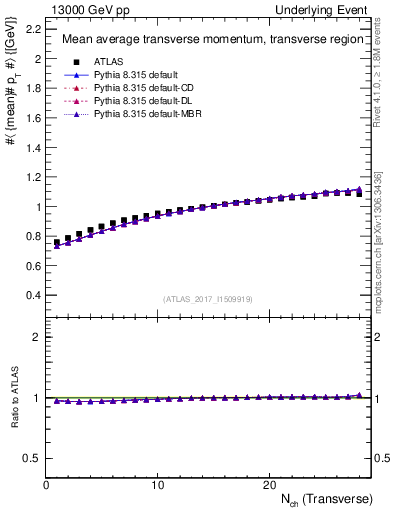 Plot of avgpt-vs-nch-trns in 13000 GeV pp collisions