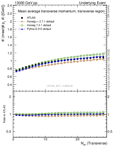 Plot of avgpt-vs-nch-trns in 13000 GeV pp collisions