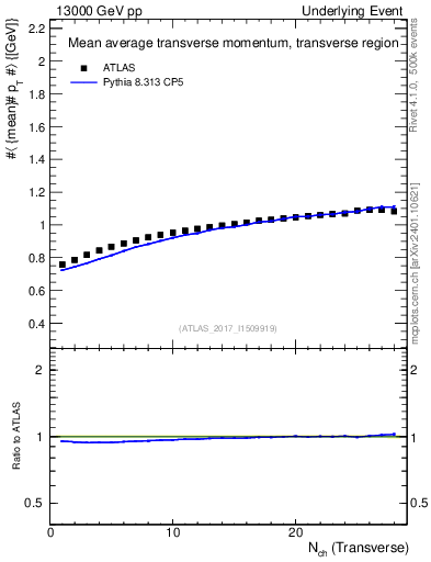 Plot of avgpt-vs-nch-trns in 13000 GeV pp collisions