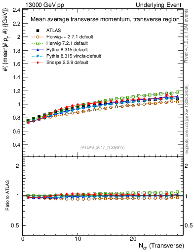 Plot of avgpt-vs-nch-trns in 13000 GeV pp collisions