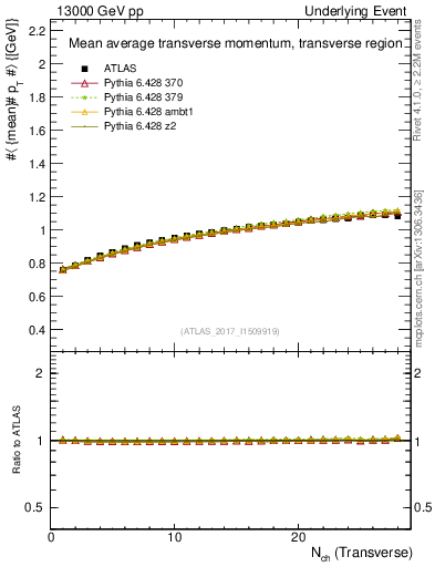 Plot of avgpt-vs-nch-trns in 13000 GeV pp collisions