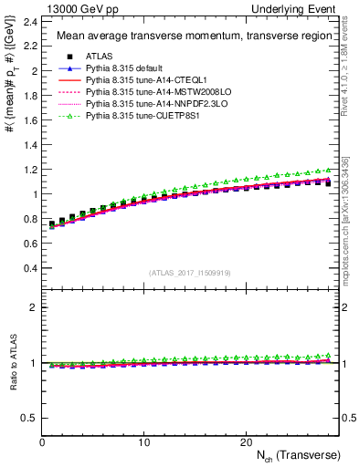 Plot of avgpt-vs-nch-trns in 13000 GeV pp collisions