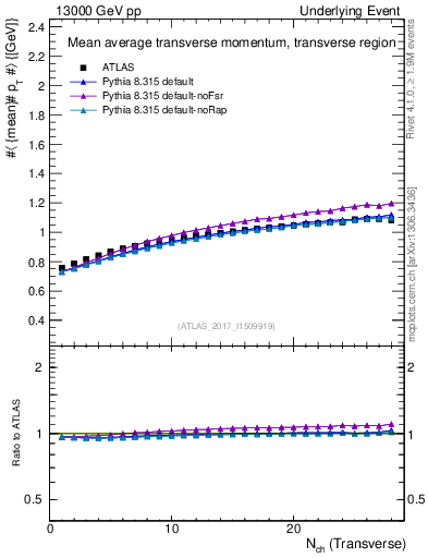 Plot of avgpt-vs-nch-trns in 13000 GeV pp collisions