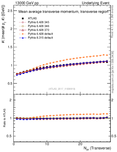 Plot of avgpt-vs-nch-trns in 13000 GeV pp collisions
