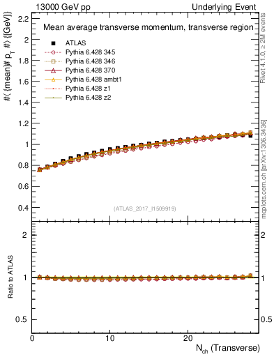 Plot of avgpt-vs-nch-trns in 13000 GeV pp collisions