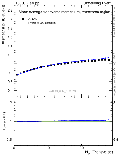 Plot of avgpt-vs-nch-trns in 13000 GeV pp collisions