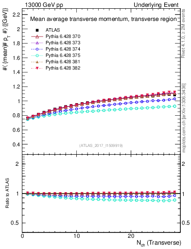 Plot of avgpt-vs-nch-trns in 13000 GeV pp collisions