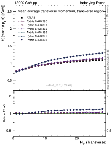 Plot of avgpt-vs-nch-trns in 13000 GeV pp collisions
