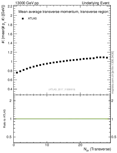 Plot of avgpt-vs-nch-trns in 13000 GeV pp collisions