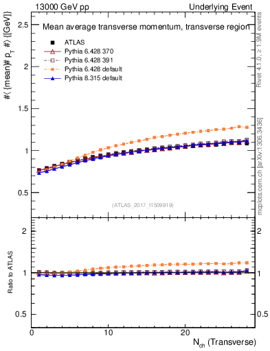 Plot of avgpt-vs-nch-trns in 13000 GeV pp collisions