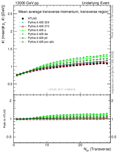 Plot of avgpt-vs-nch-trns in 13000 GeV pp collisions