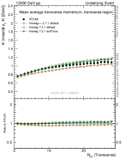 Plot of avgpt-vs-nch-trns in 13000 GeV pp collisions