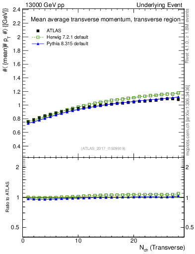 Plot of avgpt-vs-nch-trns in 13000 GeV pp collisions