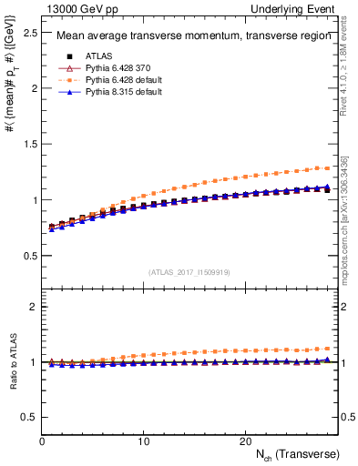 Plot of avgpt-vs-nch-trns in 13000 GeV pp collisions