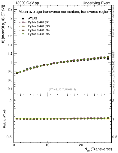 Plot of avgpt-vs-nch-trns in 13000 GeV pp collisions