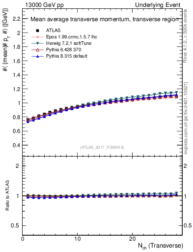 Plot of avgpt-vs-nch-trns in 13000 GeV pp collisions