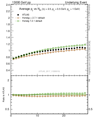 Plot of avgpt-vs-nch-trns in 13000 GeV pp collisions