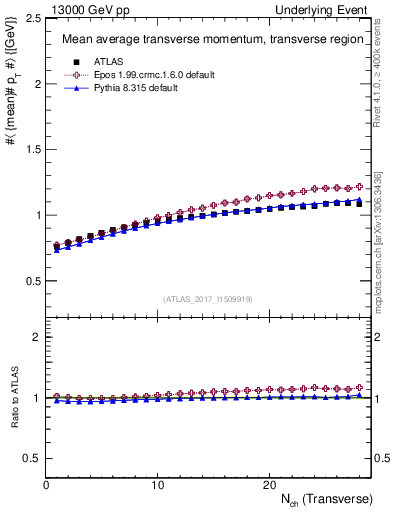 Plot of avgpt-vs-nch-trns in 13000 GeV pp collisions