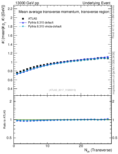 Plot of avgpt-vs-nch-trns in 13000 GeV pp collisions