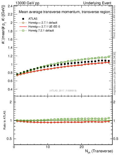 Plot of avgpt-vs-nch-trns in 13000 GeV pp collisions