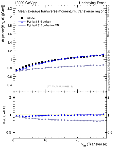 Plot of avgpt-vs-nch-trns in 13000 GeV pp collisions
