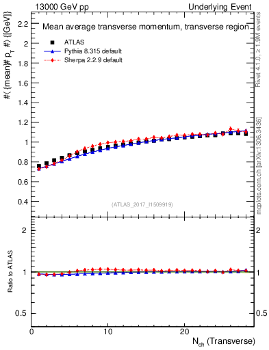 Plot of avgpt-vs-nch-trns in 13000 GeV pp collisions