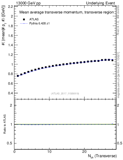 Plot of avgpt-vs-nch-trns in 13000 GeV pp collisions