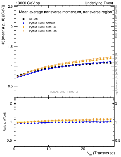 Plot of avgpt-vs-nch-trns in 13000 GeV pp collisions