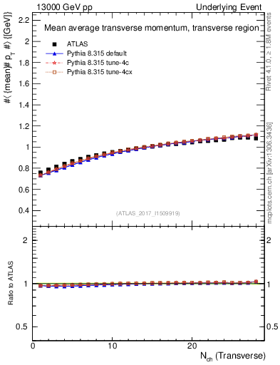 Plot of avgpt-vs-nch-trns in 13000 GeV pp collisions