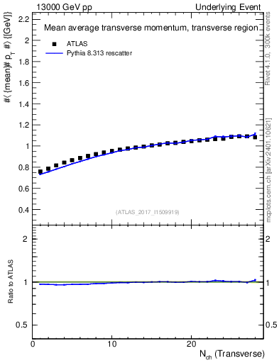 Plot of avgpt-vs-nch-trns in 13000 GeV pp collisions