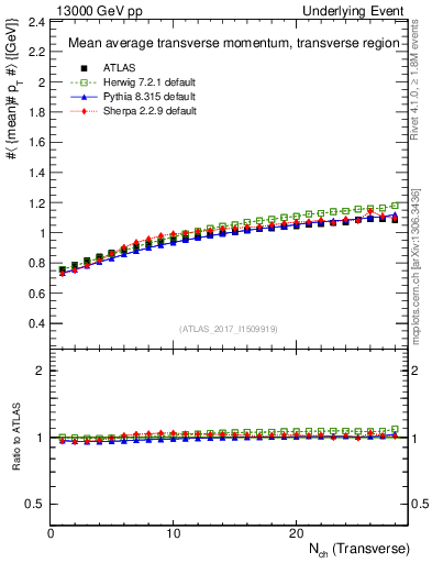 Plot of avgpt-vs-nch-trns in 13000 GeV pp collisions