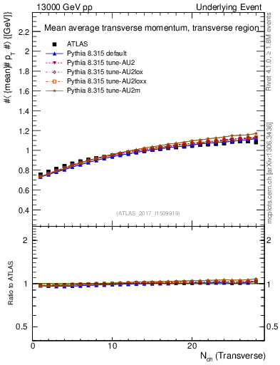 Plot of avgpt-vs-nch-trns in 13000 GeV pp collisions
