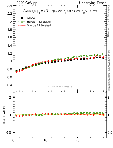Plot of avgpt-vs-nch-trns in 13000 GeV pp collisions