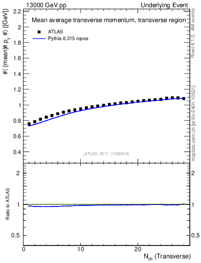 Plot of avgpt-vs-nch-trns in 13000 GeV pp collisions