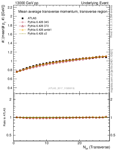 Plot of avgpt-vs-nch-trns in 13000 GeV pp collisions