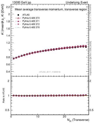 Plot of avgpt-vs-nch-trns in 13000 GeV pp collisions