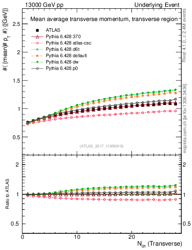 Plot of avgpt-vs-nch-trns in 13000 GeV pp collisions