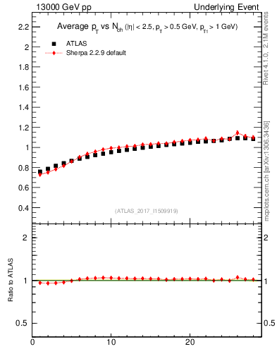 Plot of avgpt-vs-nch-trns in 13000 GeV pp collisions
