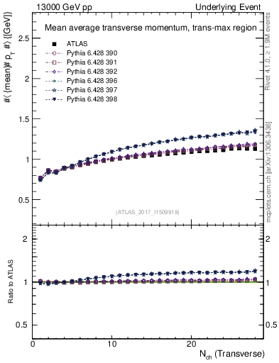 Plot of avgpt-vs-nch-trnsMax in 13000 GeV pp collisions