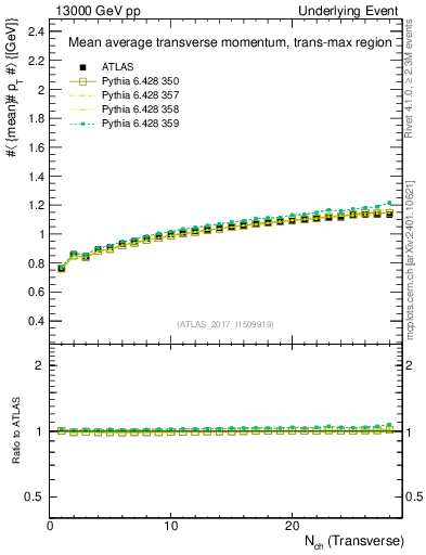 Plot of avgpt-vs-nch-trnsMax in 13000 GeV pp collisions