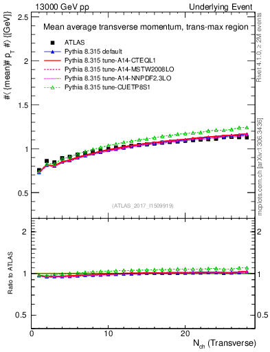 Plot of avgpt-vs-nch-trnsMax in 13000 GeV pp collisions