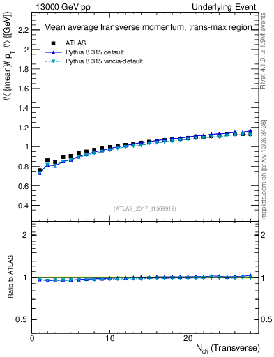 Plot of avgpt-vs-nch-trnsMax in 13000 GeV pp collisions