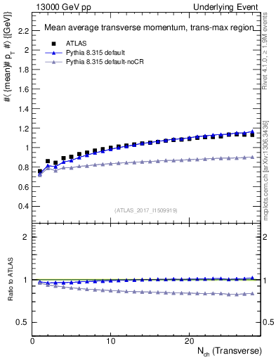 Plot of avgpt-vs-nch-trnsMax in 13000 GeV pp collisions